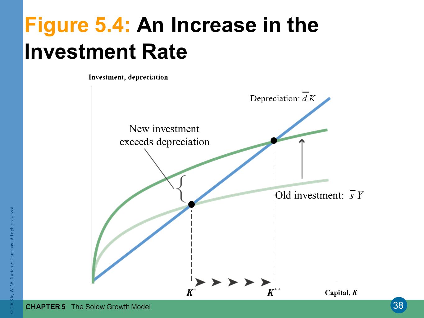 investment and depreciation rate